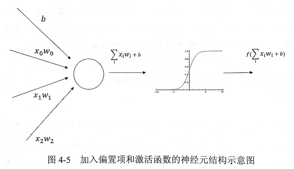 激活函数去线性化