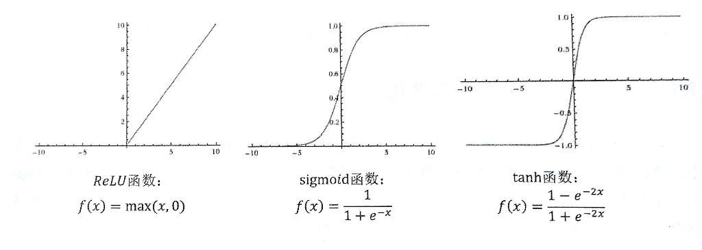 激活函数去线性化